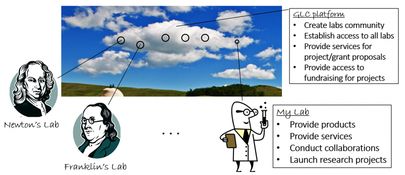 Concept of the General Labs Cloud